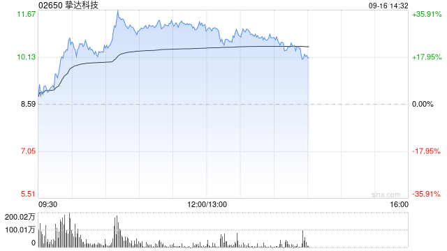 挚达科技早盘涨超22% 公司海外业务收入有望进一步提升