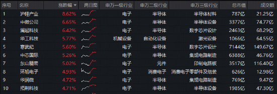 熬出头了？寒武纪大涨5%，华宝基金电子ETF（515260）标的指数最高上探3.87%！超400亿主力资金涌入电子板块