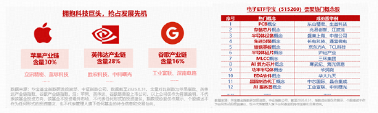 熬出头了？寒武纪大涨5%，华宝基金电子ETF（515260）标的指数最高上探3.87%！超400亿主力资金涌入电子板块