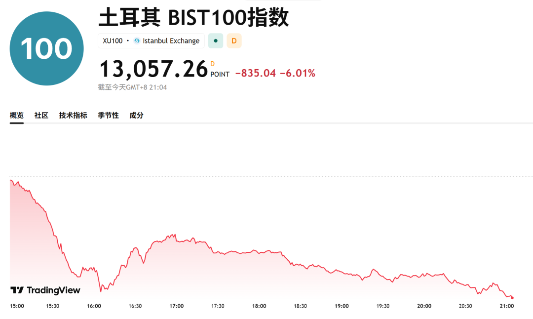 黑天鹅！今夜，一个国家，股市崩了