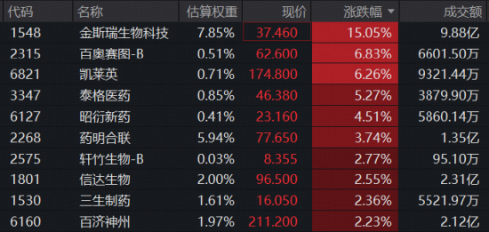 AIDD逻辑强化！金斯瑞牵手礼来，股价狂飙15%创3年新高！港股通医疗ETF华宝（159137）标的指数逆市涨超2%