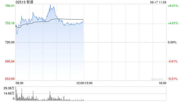 智谱早盘涨逾6% 公司年末ARR指引上调至30亿美元