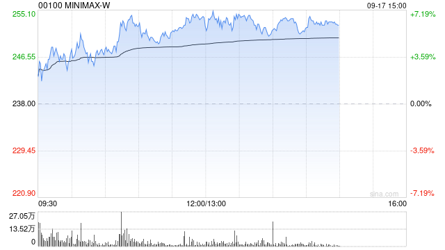 MINIMAX-W午后涨近7% 8月ARR已超8亿美金市场关注后续ARR增长