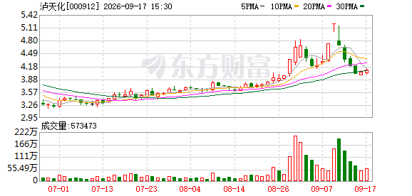 泸天化：股东宁夏农行拟减持不超1%股份
