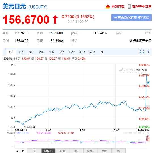 刚刚！日本央行加息25个基点	，日元兑美元汇率短线不涨反跌