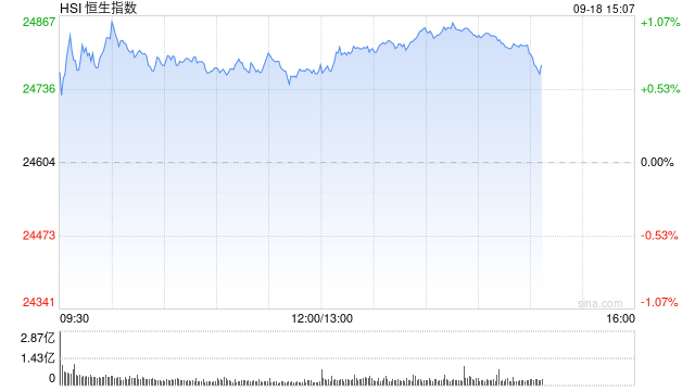 港股午评：恒指涨0.67% 科指涨1.74% 科网股活跃 芯片股走强 联想涨超7%