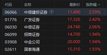 港股午评:恒指涨0.67% 科指涨1.74% 科网股活跃 芯片股走强 联想涨超7%