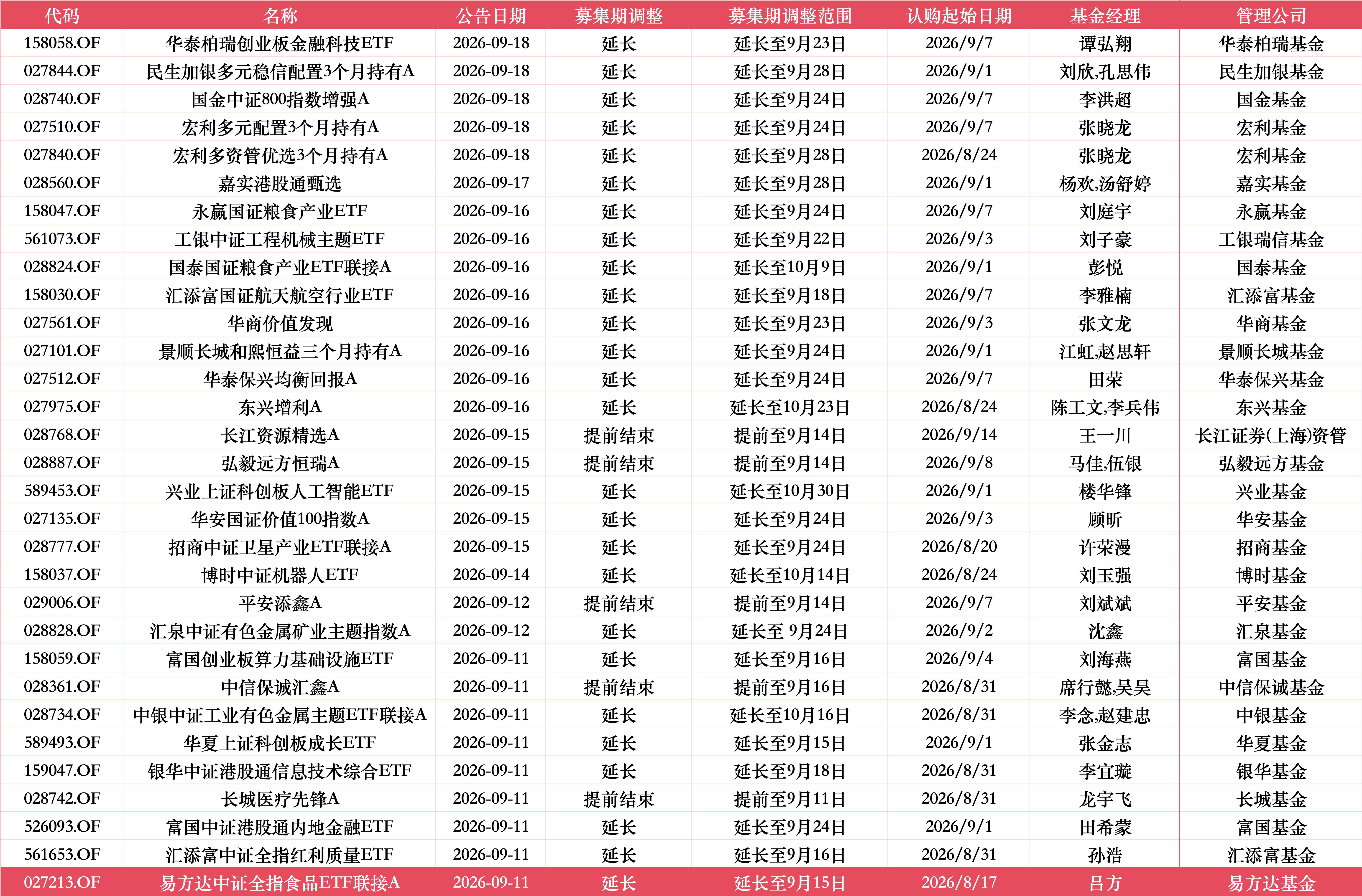 原定9月15日结募！中银中证工业有色ETF联接基金募集期延长一个月	，截止日推至10月16日