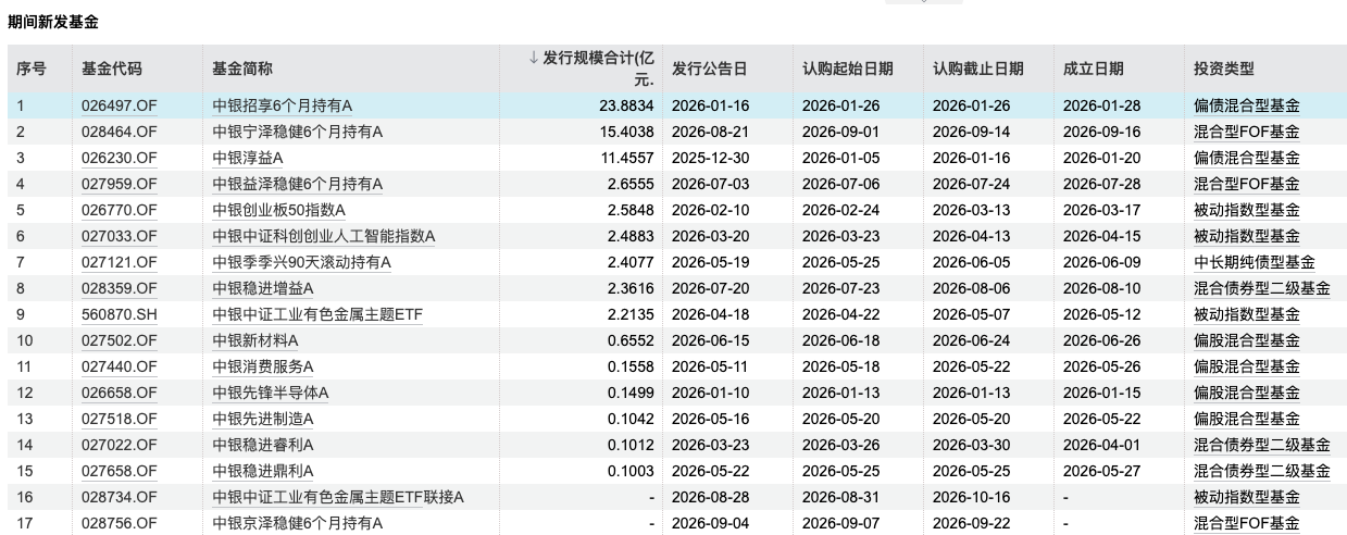 原定9月15日结募！中银中证工业有色ETF联接基金募集期延长一个月，截止日推至10月16日