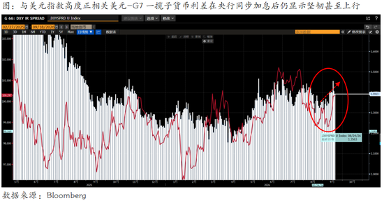 全球央行同步紧缩背后的非对称分化—从G7利差看美元强势的底层逻辑