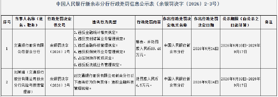 交通银行新余分行被罚89.46万元:违反反洗钱业务管理规定等