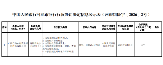 广西巴马农村商业银行被罚75.57万元:违反账户管理规定等