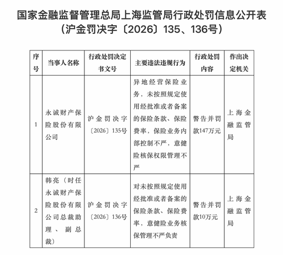 四项违规！永诚财险被罚147万元，时任副总裁被追责