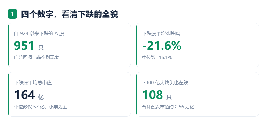 924两周年系列：951只股不涨反跌，市值蒸发2.56万亿	，最能跌的行业竟是它！