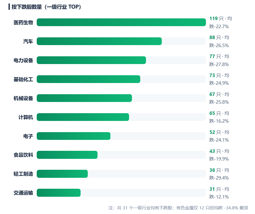 924两周年系列：951只股不涨反跌，市值蒸发2.56万亿，最能跌的行业竟是它！