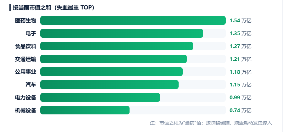 924两周年系列：951只股不涨反跌	，市值蒸发2.56万亿，最能跌的行业竟是它！