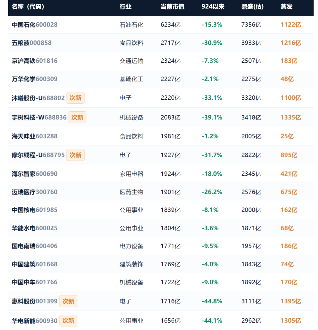 924两周年系列：951只股不涨反跌	，市值蒸发2.56万亿，最能跌的行业竟是它！