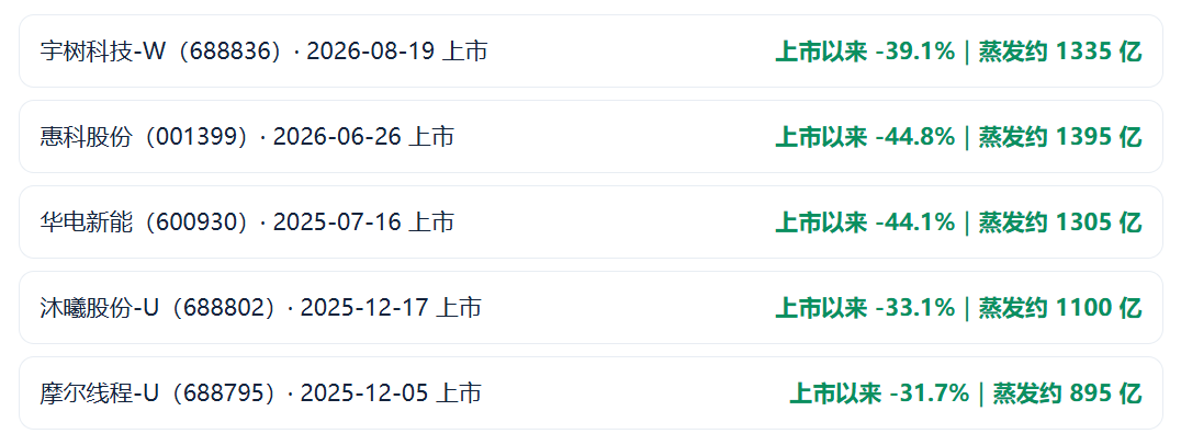 924两周年系列：951只股不涨反跌	，市值蒸发2.56万亿，最能跌的行业竟是它！