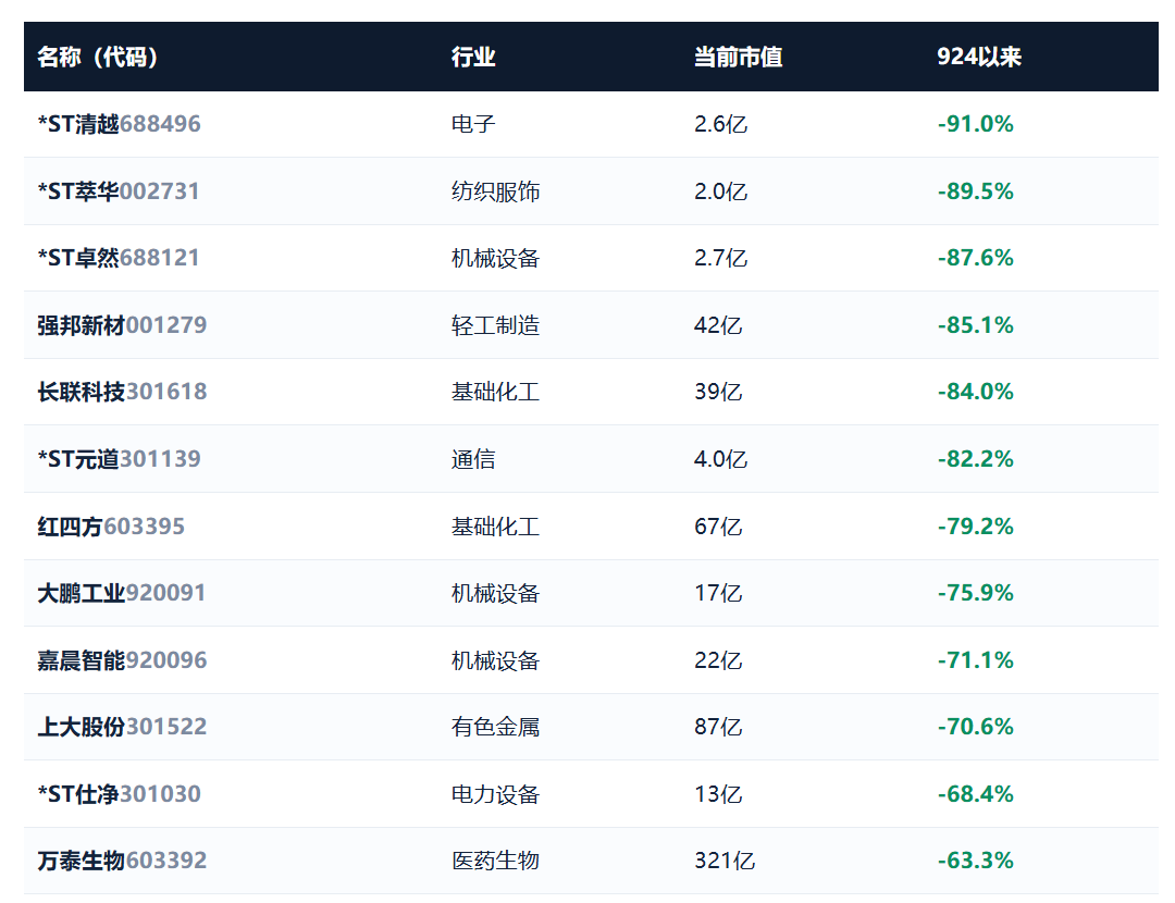 924两周年系列：951只股不涨反跌，市值蒸发2.56万亿，最能跌的行业竟是它！