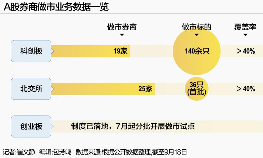 券商扎堆布局做市 牌照扩容、制度全覆盖 A股交易生态迎新变
