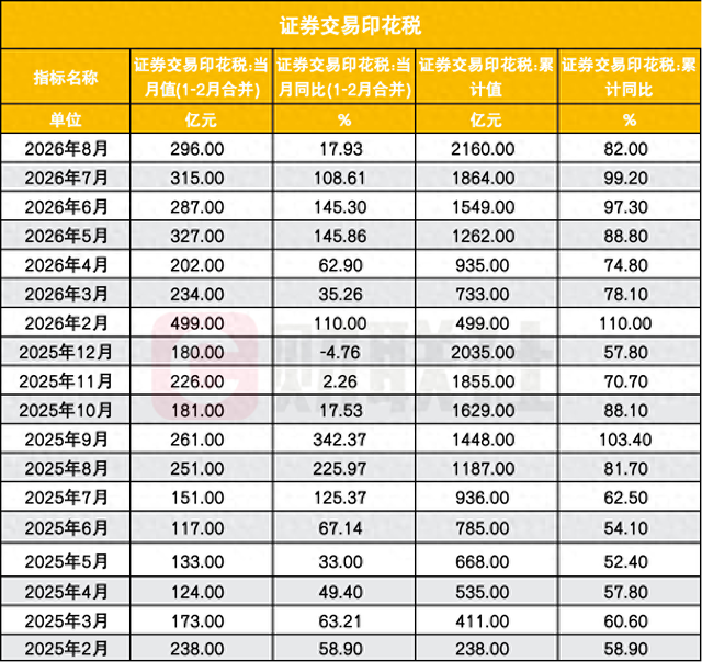 证券交易印花税增速放缓	，却非年内最低，为何与年内最低成交量背离了？