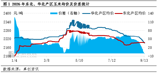 “玉	”见未来：华北新季玉米价格持续下跌，东北产区如何应对？