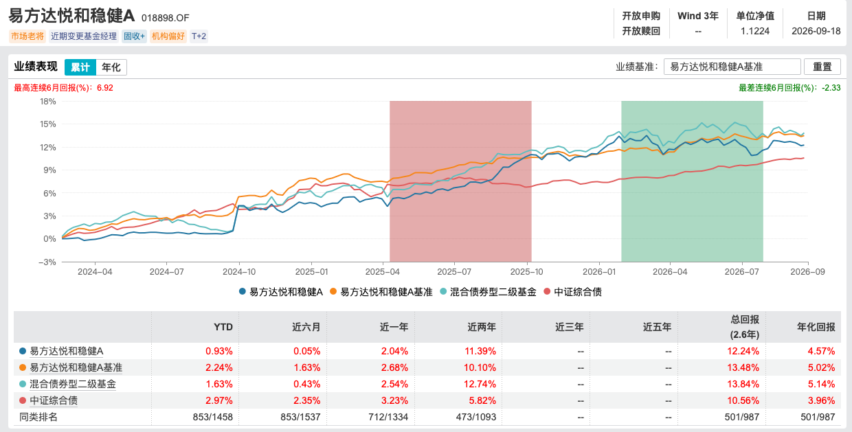 姜晓丽正式掌舵易方达悦和稳健	，14年固收老将开启“易方达时代”