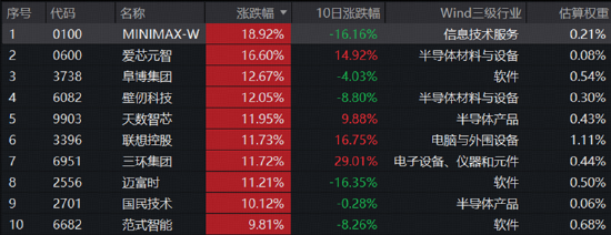 芯片股大爆发，高“光	”指数继续反弹！硬科技又迎新一轮行情？