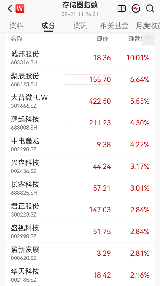 瑞银预测引爆A股存储芯片	，翻倍牛股封涨停，国科微涨超10%