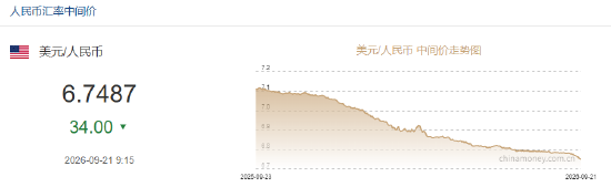 人民币兑美元中间价报6.7487，上调34点