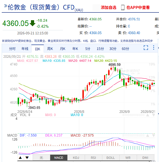 金价扛住美联储加息守住关键支撑，利率退居次席什么才是核心矛盾？