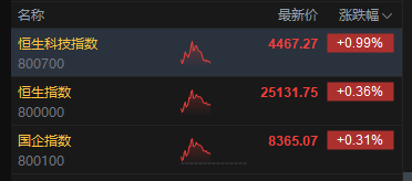 港股午评：恒指涨0.36% 科指涨0.99% 科网股普涨 存储概念股走强 腾讯涨超6%