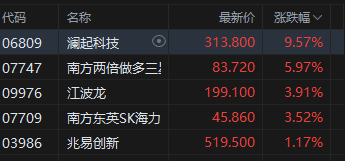 港股午评：恒指涨0.36% 科指涨0.99% 科网股普涨 存储概念股走强 腾讯涨超6%