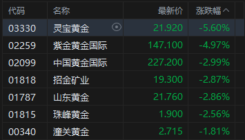 港股午评：恒指涨0.36% 科指涨0.99% 科网股普涨 存储概念股走强 腾讯涨超6%