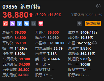 港股午评：恒指涨0.36% 科指涨0.99% 科网股普涨 存储概念股走强 腾讯涨超6%