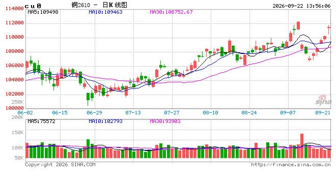 不只是原油！美联储穆萨莱姆把商品冲击扩展到铜，仍需进一步加息