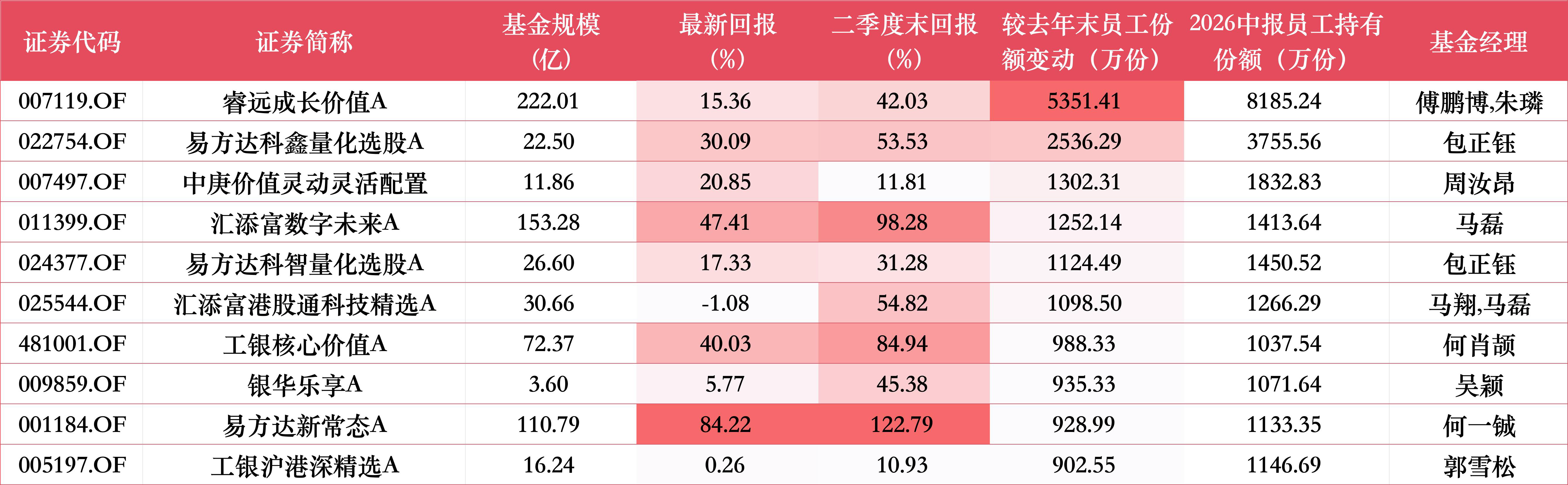 上半年基金员工持仓盘点：睿远成长价值成权益“增持王”，景顺长城绩优成长A减持超78%，9家增持超千万份