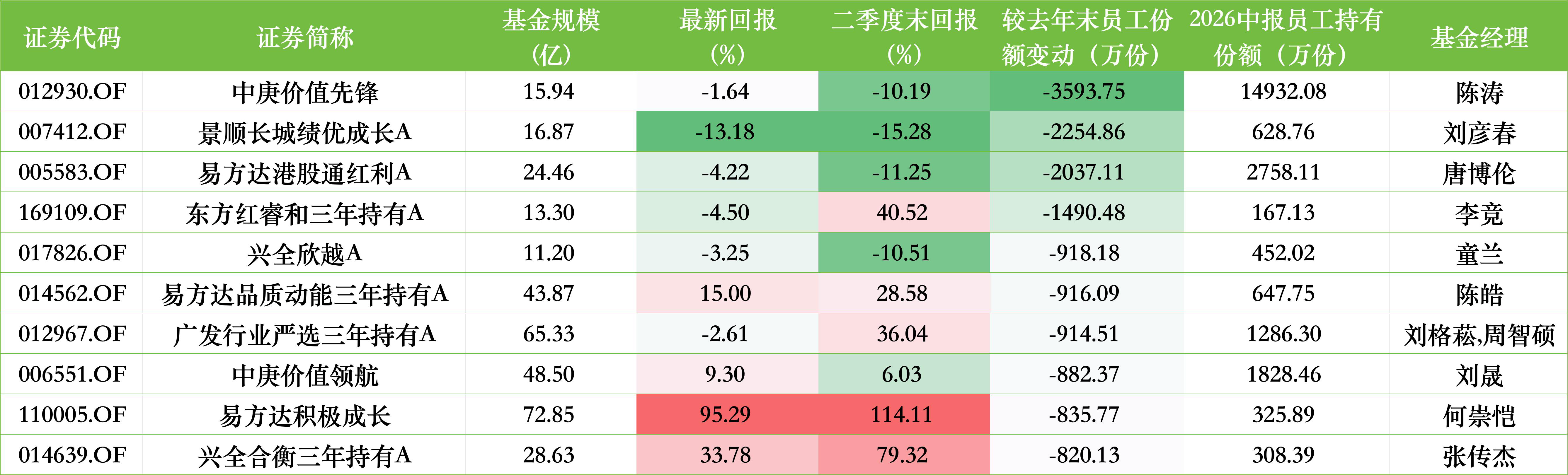 上半年基金员工持仓盘点：睿远成长价值成权益“增持王”，景顺长城绩优成长A减持超78%，9家增持超千万份