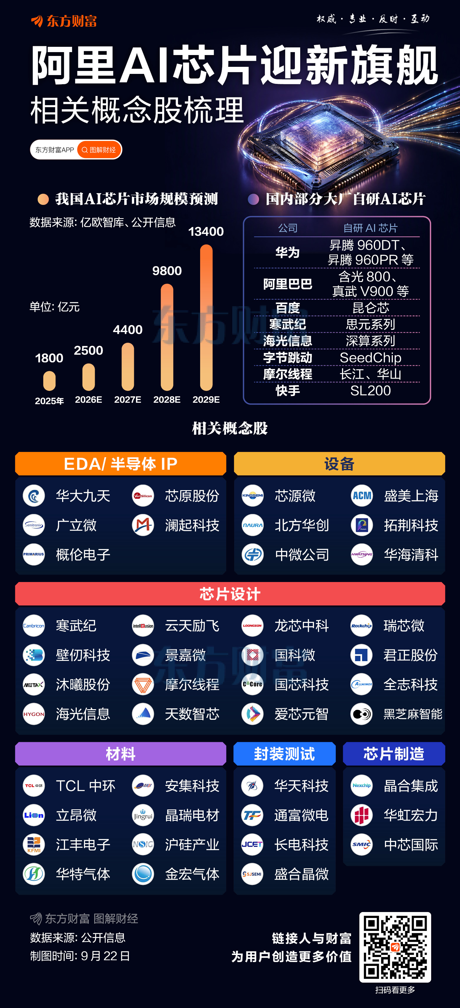 阿里平头哥发布最强国产AI芯片！相关概念股梳理