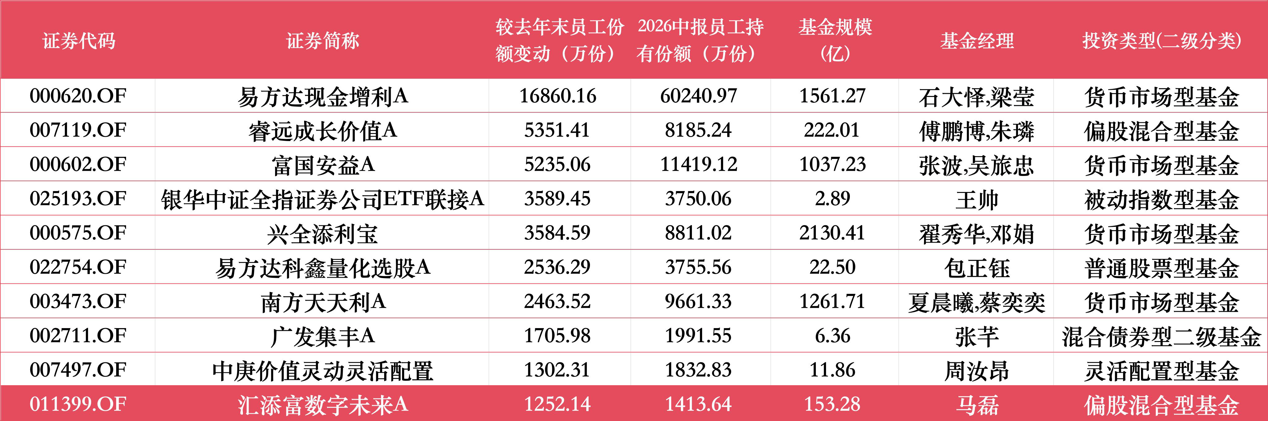 上半年公募员工减持榜：景顺长城4052万份居首	，中庚、兴证全球	、广发、华夏均减持超2000万份