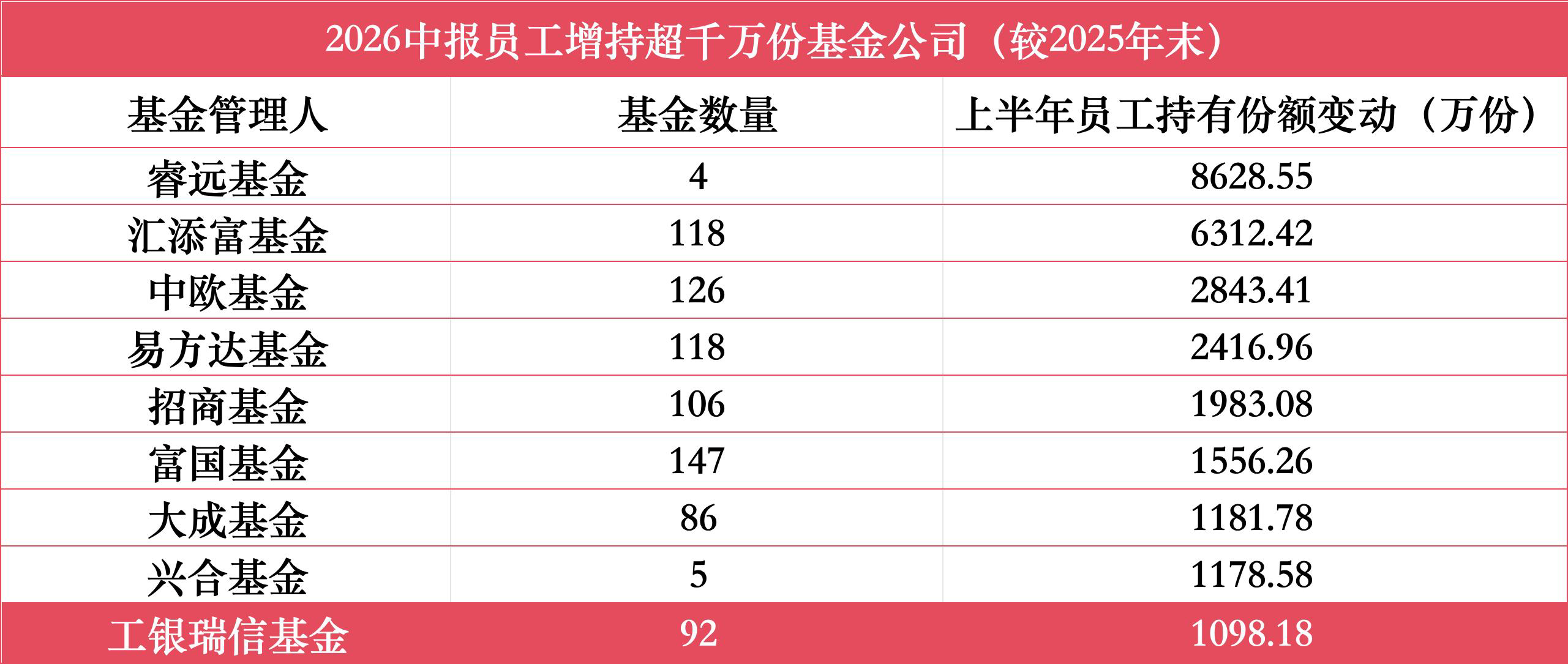 上半年公募员工减持榜：景顺长城4052万份居首，中庚、兴证全球	、广发、华夏均减持超2000万份