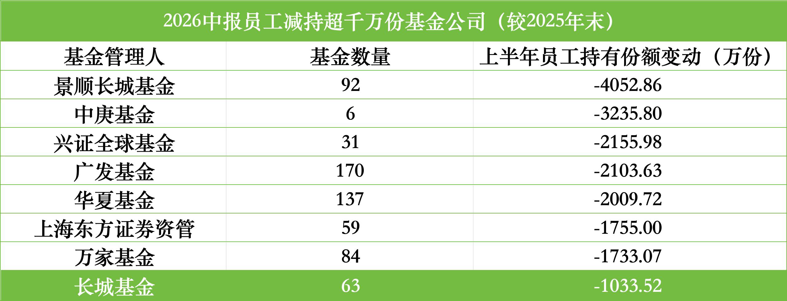 上半年公募员工减持榜：景顺长城4052万份居首	，中庚、兴证全球	、广发、华夏均减持超2000万份