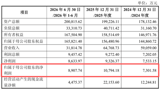 净利润超上市公司1.5倍！多年IPO未果后，“中国彭博	”将被抬进A股