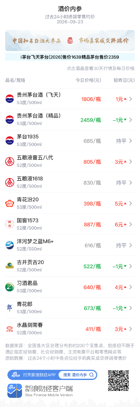 水晶剑南春上涨3元 平近30天最高纪录