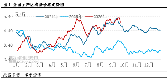 “蛋”说无妨：蛋价高台跳水	，本轮低点究竟在哪？