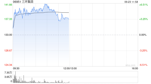 三环集团早盘涨逾5% 第四季度或将延续供需缺口扩大态势