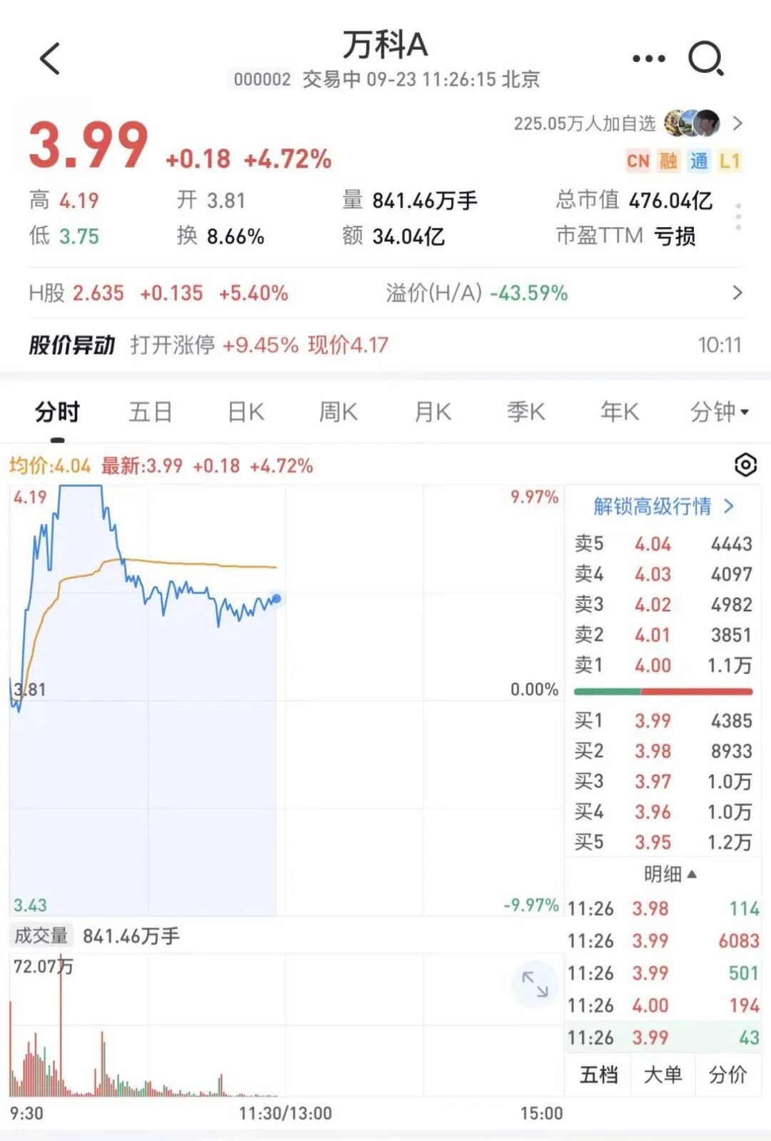 万科A，盘中炸板！