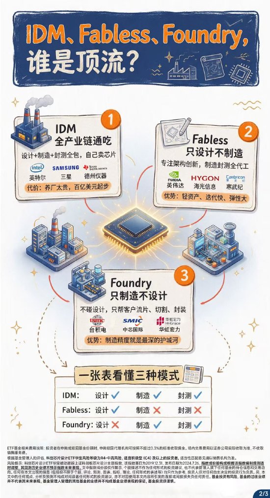 收手吧IDM	，外面都是Fabless