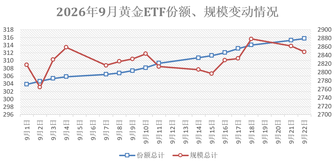 涨跌都买！黄金ETF份额创历史新高	，谁在悄悄加仓？