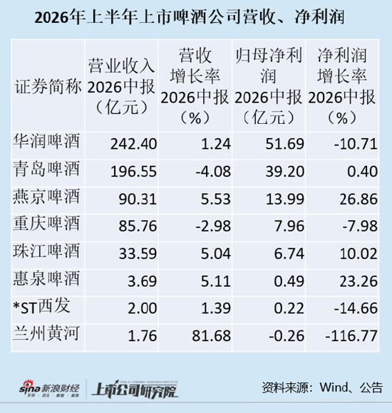 啤酒半年报|华润啤酒增收不增利背后：白酒业务亏损扩大 商誉减值风险仍存